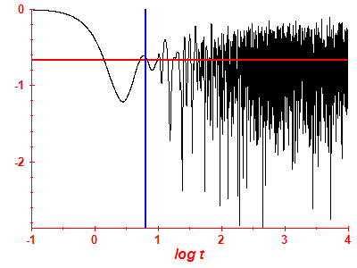 Survival probability log